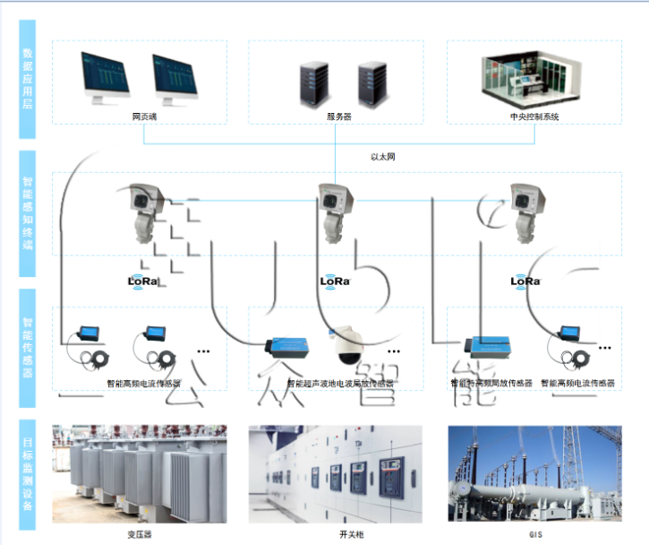 1678081541636524.png 局放的种类及局放监测系统