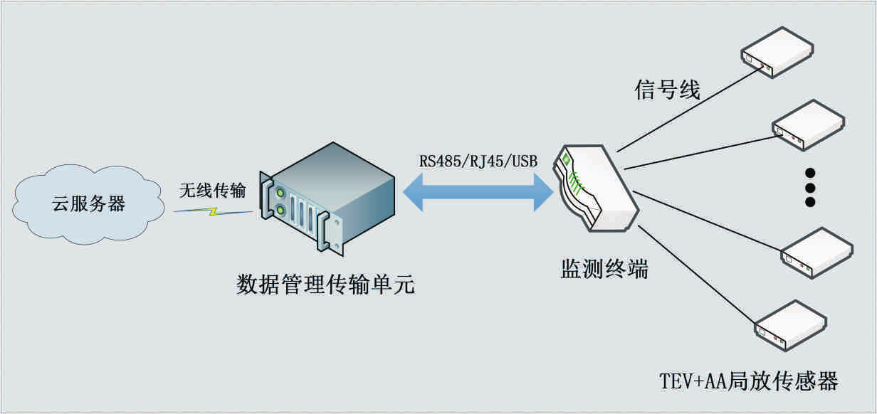 配电柜局部放电监测方法的注意事项