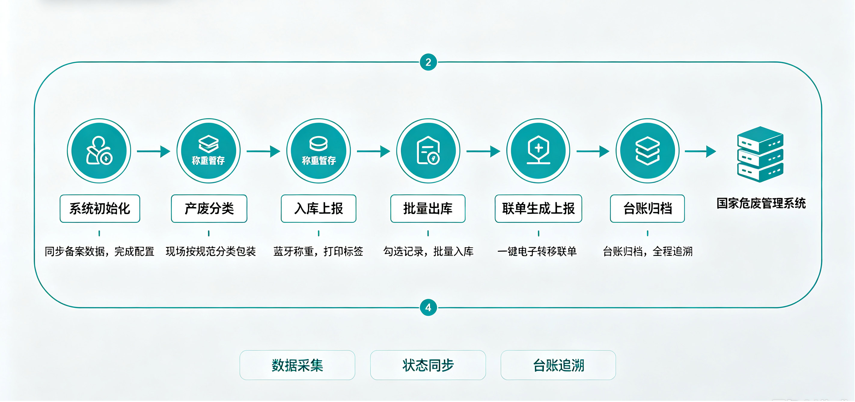 危废业务流程